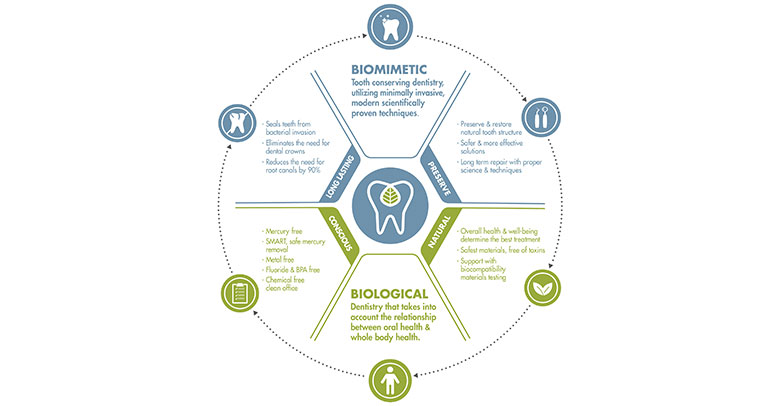 What is Biomimetic Dentistry,  and Why should I consider it? | Sacramento, CA